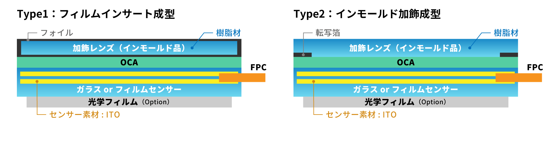 加飾レンズ（インモールド仕様）の製品構成