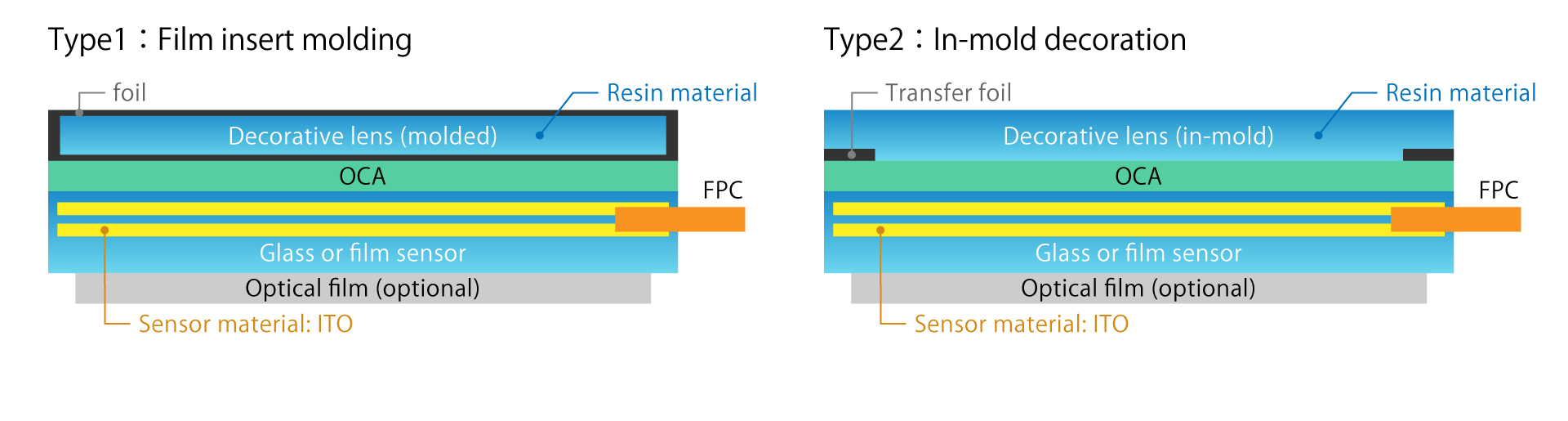 Decorative lens (in-mold decoration model) Product Configuration