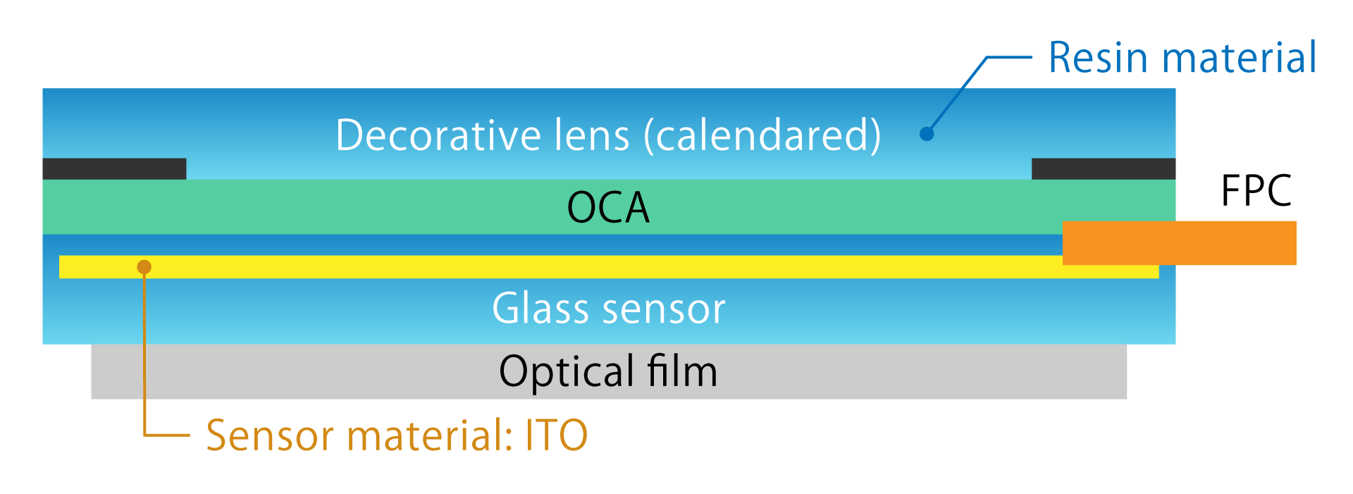 Product Configuration