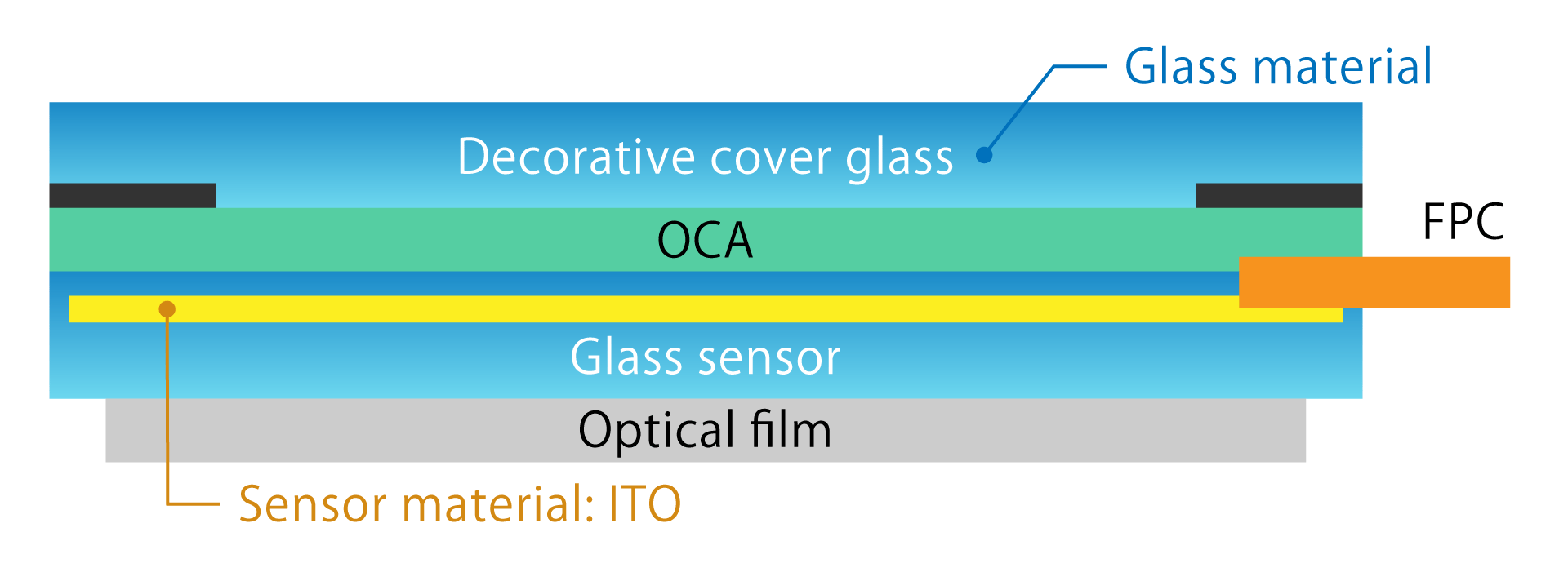 Product Configuration